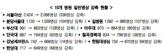 10개 병원 일반병상 감축 현황. <보건복지부 제공>